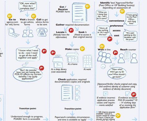 Service blueprint of the creative approach Service Design - copy blueprint lite app Service blueprint of the creative approach Service Design - copy blueprint lite app