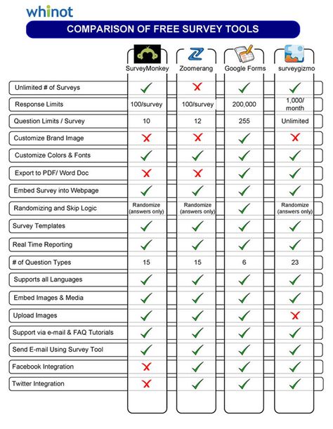 Comparision of free online survey tools (SurveyMonkey vs Googe - survey forms in word Comparision of free online survey tools (SurveyMonkey vs Googe - survey forms in word