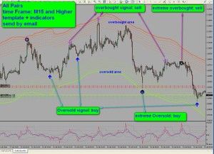 R049 Oversold Overbought Areas Mt4 Indicator