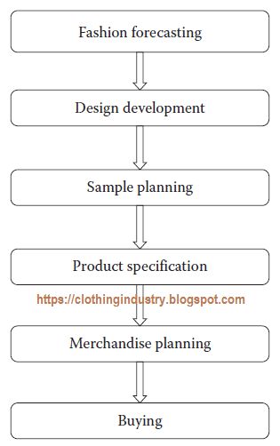 Process flow of a fashion merchandiser Apparel Merchandising - merchandiser job description Process flow of a fashion merchandiser Apparel Merchandising - merchandiser job description