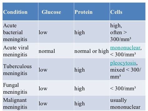 csf findings in bacterial and viral meningitis csf findings in bacterial and viral meningitis
