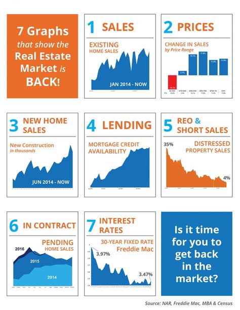 7 Graphs That Show the Real Estate Market is Back! INFOGRAPHIC - property sales contracts 7 Graphs That Show the Real Estate Market is Back! INFOGRAPHIC - property sales contracts