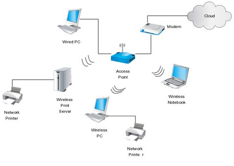 12 best Network Diagram images on Pinterest Computer network - network diagram 12 best Network Diagram images on Pinterest Computer network - network diagram