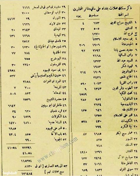 نفوس بغداد الرصافة سنة ١٩١٨ في وقتها نشرت جريدة العرب