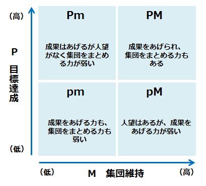 Pm理論の診断テストとリーダーシップ ゲームを用いて貴社のチームビルディング研修 グループワーク 階層別研修をサポートします 株式会社heart Quake リーダーシップ 診断テスト 教訓 Pm理論の診断テストとリーダーシップ ゲームを用いて貴社のチームビルディング研修 グループワーク 階層別研修をサポートします 株式会社heart Quake リーダーシップ 診断テスト 教訓