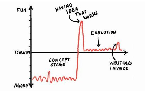 Yep Most of the time, projects really work that way Invoice made - how to do an invoice for work Yep Most of the time, projects really work that way Invoice made - how to do an invoice for work