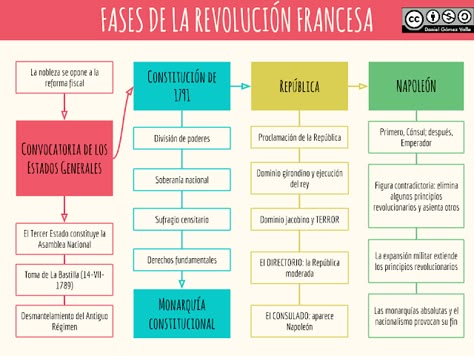 54 Ideas De Revolucion Francesa Revolucion Francesa Revolucion Napoleón Bonaparte