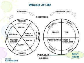 Anthony Robbins Wheel Of Life Wheel Of Life Tony Robbins Anthony Robbins