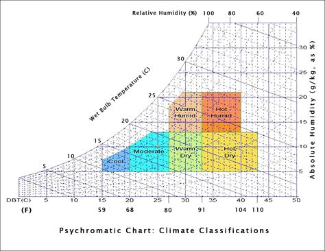 PSYCHROMATIC CHART - Climate Classifications ARE 40 - BS - sample psychrometric chart PSYCHROMATIC CHART - Climate Classifications ARE 40 - BS - sample psychrometric chart