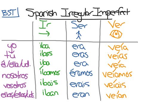 8 best spanish images on pinterest spanish language chart and spanish past tense conjugation chart