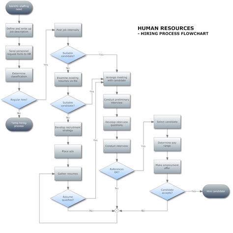 Describe a Flowchart Hiring process, Flowchart and Chart - hr metrics Describe a Flowchart Hiring process, Flowchart and Chart - hr metrics