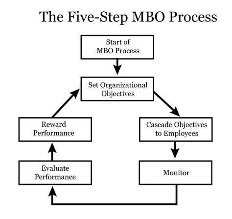 The 25+ best Management by objectives ideas on Pinterest - objectives for jobs The 25+ best Management by objectives ideas on Pinterest - objectives for jobs