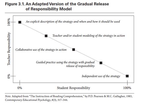 gradual release of responsibility - Google Search Gradual - construction release form gradual release of responsibility - Google Search Gradual - construction release form