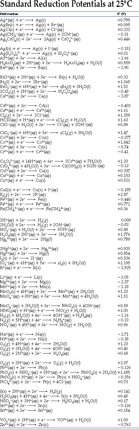 reduction potential chemistry pinterest chemistry reduction potentials chart