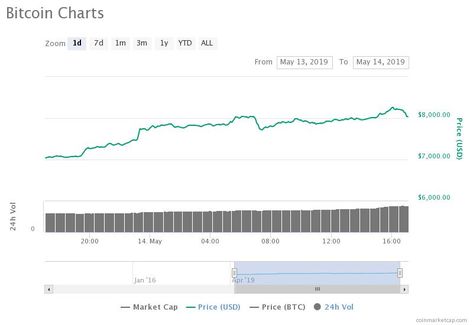 17 bitcoin value