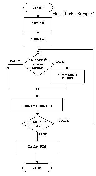 flow chart design - ค้นหาด้วย Google Tool for SDLC Pinterest - flow chart format flow chart design - ค้นหาด้วย Google Tool for SDLC Pinterest - flow chart format