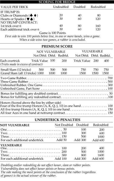 Bridge Card Game Rules Bridge play Pinterest Bridge card - canasta score sheet template Bridge Card Game Rules Bridge play Pinterest Bridge card - canasta score sheet template