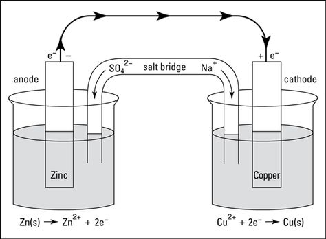 A Danielle cell Good diagram from A2 Redox Equilibria AQA AP - solubility chart example A Danielle cell Good diagram from A2 Redox Equilibria AQA AP - solubility chart example