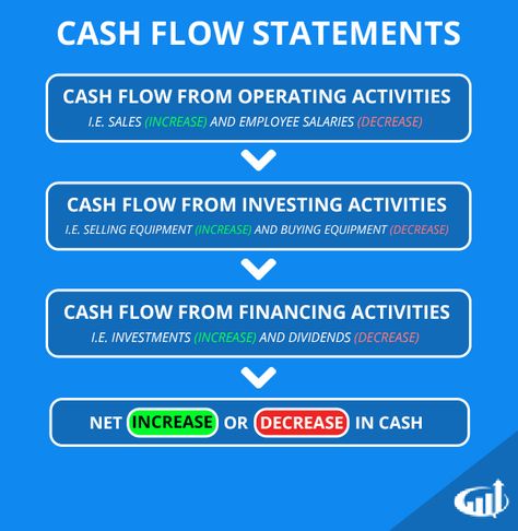 Cash Flow Statement is a statement which shows the Changes in the - cash flow statements Cash Flow Statement is a statement which shows the Changes in the - cash flow statements