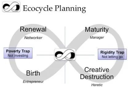 Ecocycle Planning | Liberating Structures | Cycle de développement, Planning vierge, Les déterminants
