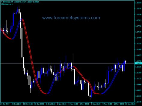 Forex velocity trigger lines indicator