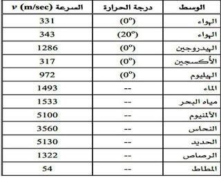 سرعة الصوت في الماء والهواء والمعادن Speed Of Sound Water Math