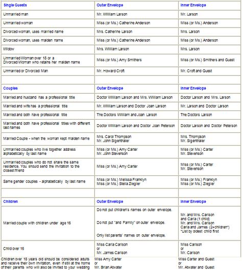 This website shows exactly how to write out names and adresses for - formal invitation via email This website shows exactly how to write out names and adresses for - formal invitation via email