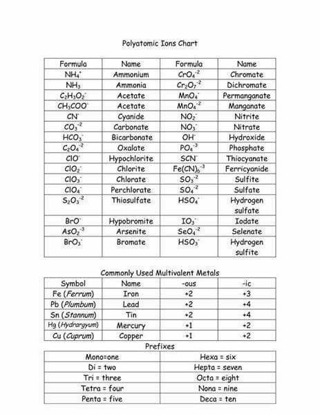 Polyatomic ions chart sciencey tid bits Pinterest Polyatomic - poly atomic ions chart Polyatomic ions chart sciencey tid bits Pinterest Polyatomic - poly atomic ions chart