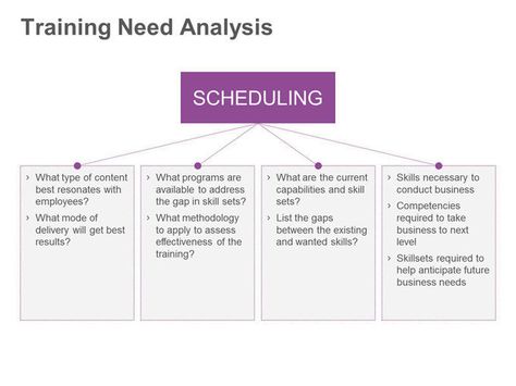 Training Need Analysis Project Management Pinterest Project - business needs assessment template Training Need Analysis Project Management Pinterest Project - business needs assessment template