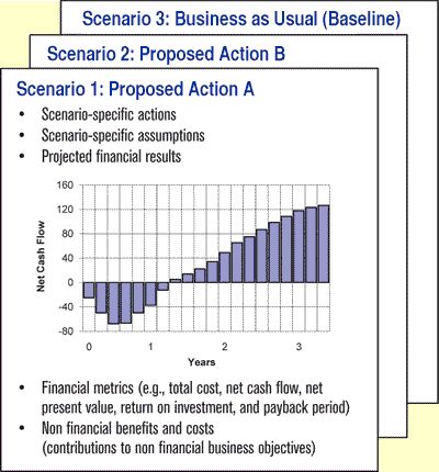 Business Case Analysis Content Structure, Making The Case - define breakeven analysis Business Case Analysis Content Structure, Making The Case - define breakeven analysis