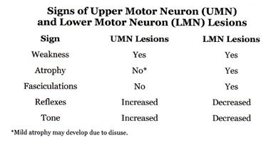 upper motor neuron lesion