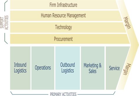 Porter S Value Chain Yahoo Image Search Results Doents Porter S Value Chain Yahoo Image Search Results