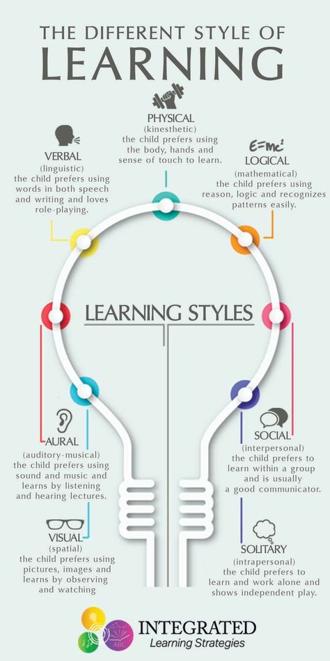 Brandon Johnson on Twitter: "Learning Styles: Why "One Size Fits All" Doesn't Work via @ils_learning https://t.co/9ovrTss1tb #edchat #tlap #education #edpiper https://t.co/g1UtR9EqVp" Learning Theory, Learning Strategies, Teaching Resources, Learning Skills, Learning Methods, Teaching Biology, Learning And Development, Language Teaching, Teaching Art