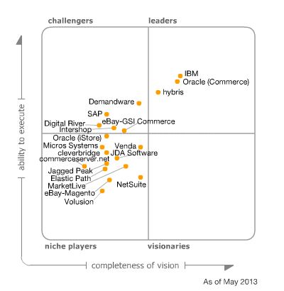 Magic Quadrant for E-Commerce Ibm Websphere Commerce Gartner - web sphere administrator resume Magic Quadrant for E-Commerce Ibm Websphere Commerce Gartner - web sphere administrator resume