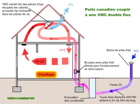 Pack puits canadien avec VCM double-flux pour maison sans sous-sol - etape a suivre pour construire sa maison Pack puits canadien avec VCM double-flux pour maison sans sous-sol - etape a suivre pour construire sa maison