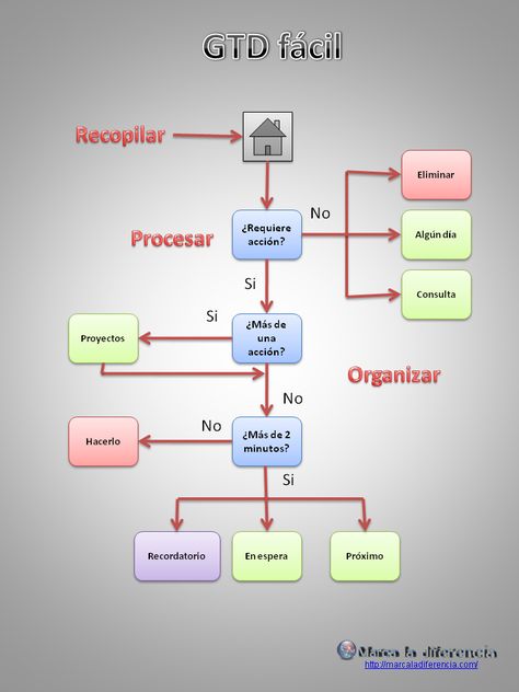 Diagrama de flujo - Wikipedia, la enciclopedia libre diagrama de - best of tabla periodica de los elementos pdf wikipedia Diagrama de flujo - Wikipedia, la enciclopedia libre diagrama de - best of tabla periodica de los elementos pdf wikipedia
