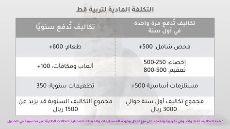 الجمعية الأمريكية لحقوق الحيوان فإن تكلفة السنة الأولى للقطط تتجاوز 1000 دولار ٣٧٠٠ ريال Kitten Shopping