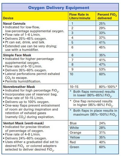 NCLEX REVIEW QUESTION Respiratory System Icu Nursing