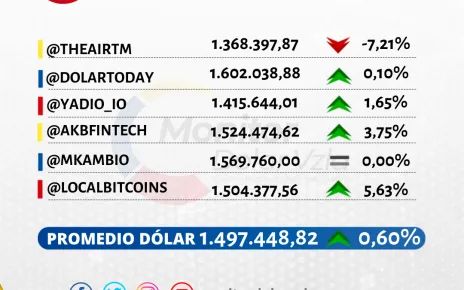 Monitor Dolar Vzla Dolar Paralelo Venezuela Y Promedio Del Dolar En 2021 Venezuela Monitor Estados Financieros