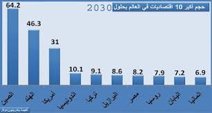 أقوى 10 اقتصادات في العالم عام 2030