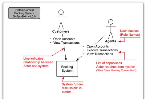 context diagram - Google Search Good Context Diagrams - as9100 compliance auditor sample resume context diagram - Google Search Good Context Diagrams - as9100 compliance auditor sample resume