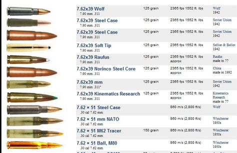 ak47 bullet - Google 搜尋 Movie scene ship Pinterest - ballistics chart ak47 bullet - Google 搜尋 Movie scene ship Pinterest - ballistics chart