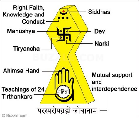 Jainism Vs Hinduism Chart