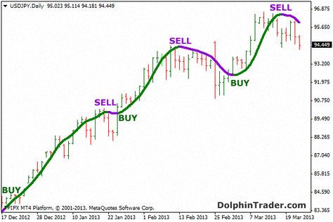 Exponential Moving Average Forex Indicator Forexsignals