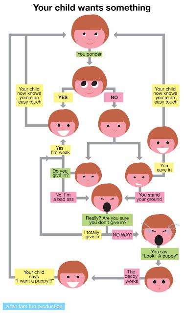 Creative usage of process flowcharts - Childu0027s - flow chart format Creative usage of process flowcharts - Childu0027s - flow chart format