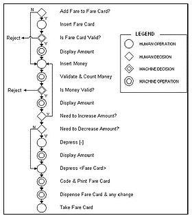 Flow Process Chart Process Chart Chart Card Machine