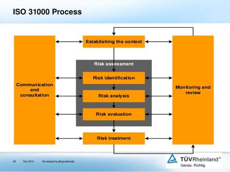 ISO 31000 Process Establishing the context Risk assessment Risk - sample it risk assessment ISO 31000 Process Establishing the context Risk assessment Risk - sample it risk assessment