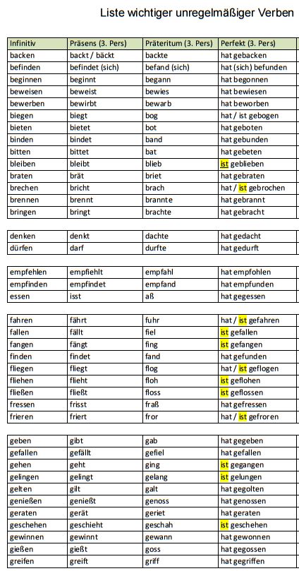 Die 9 besten Bilder von Englisch Hilfe | English grammar, English