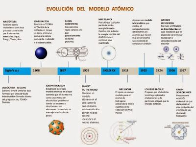 Quimikamptwo Línea Del Tiempo Modelos Atómicos Teoría Atómica Modelos Atomicos Enseñanza De Química