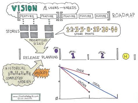 Agile Burn Down Chart How story points, velocity, and release - ms project burndown chart Agile Burn Down Chart How story points, velocity, and release - ms project burndown chart